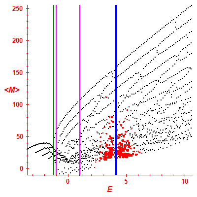 Peres lattice <M>